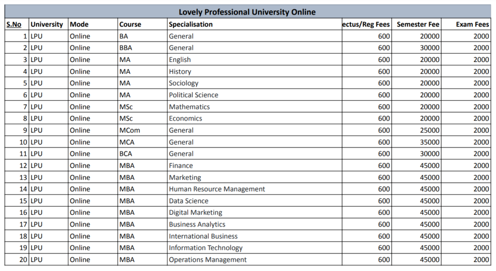 LPU Online all Courses Fee Structure for Jan-2025 Session