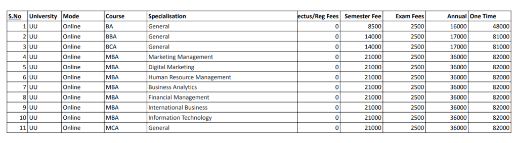 Uttaranchal University Online all Courses Fee Structure for Jan-2025 Session