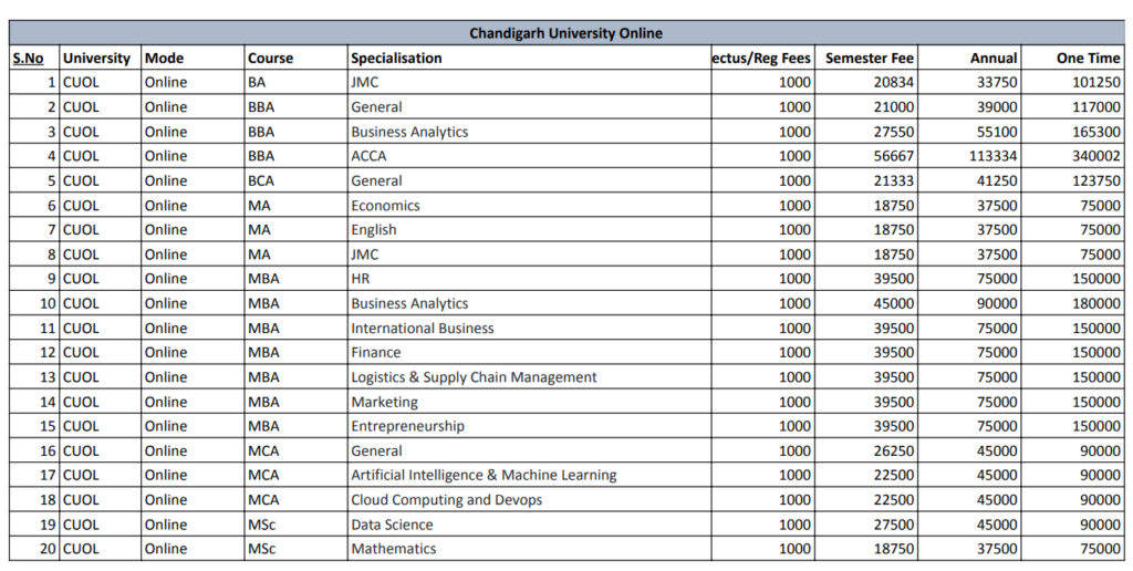 Chandigarh University Online All Courses Fee Structure for January-2025