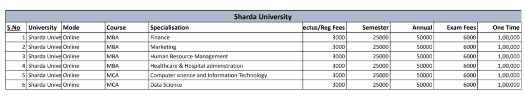 Sharda University Online All Courses Fee Structure for January-2025