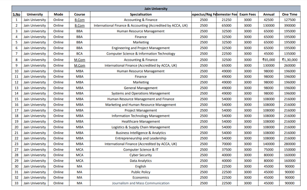 Jain University Online All Courses Fee Structure for January-2025