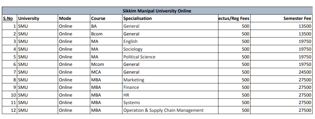 Sikkim Manipal University Online All Courses Fee Structure for January-2025